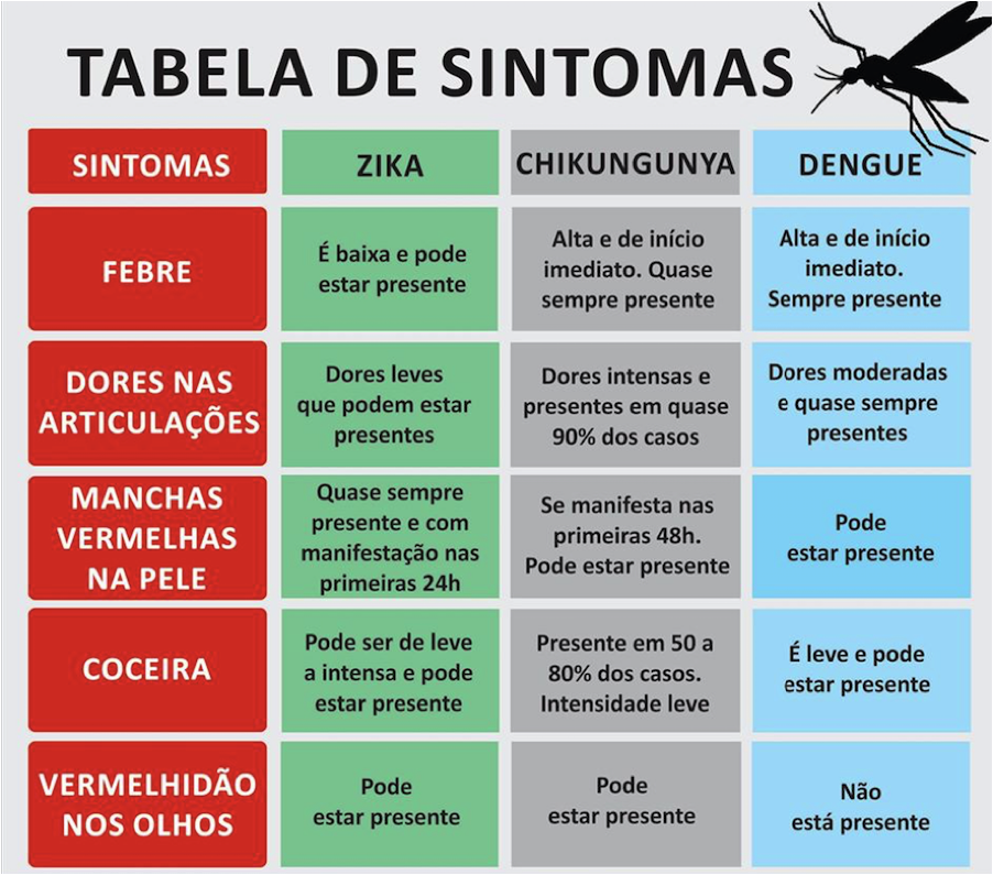 sintomas zika virus chikungunya dengue