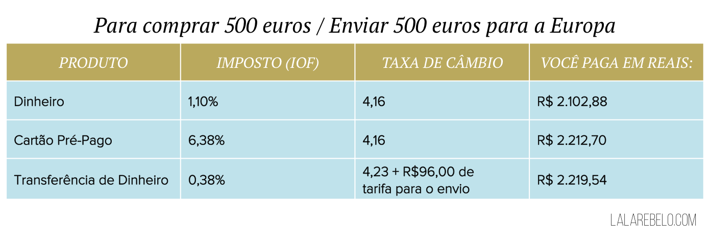 tabela-taxa-cambio-melhor-jeito-dinheiro-exterior-o-que-compensa-mais-euros